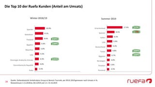 28
Die Top 10 der Ruefa Kunden (Anteil am Umsatz)
Quelle: Ziellandstatistik Verkehrsbüro Group im Bereich Touristik, per 0...