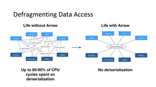 Defragmenting Data Access
Up to 80-90% of CPU
cycles spent on
de/serialization
Life without Arrow Life with Arrow
No de/serialization
 