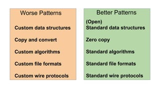 Worse Patterns Better Patterns
Custom data structures
Copy and convert
Custom algorithms
Custom file formats
Custom wire protocols
(Open)
Standard data structures
Zero copy
Standard algorithms
Standard file formats
Standard wire protocols
 
