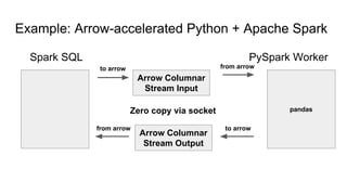 Example: Arrow-accelerated Python + Apache Spark
Spark SQL
Arrow Columnar
Stream Input
PySpark Worker
Zero copy via socket pandas
Arrow Columnar
Stream Output
to arrow
from arrow
from arrow
to arrow
 