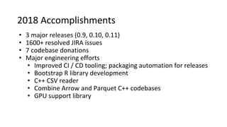 2018 Accomplishments
• 3 major releases (0.9, 0.10, 0.11)
• 1600+ resolved JIRA issues
• 7 codebase donations
• Major engineering efforts
• Improved CI / CD tooling; packaging automation for releases
• Bootstrap R library development
• C++ CSV reader
• Combine Arrow and Parquet C++ codebases
• GPU support library
 
