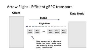 Arrow Flight - Efficient gRPC transport
Client
DoGet
Data Node
FlightData
Row
Batch
Row
Batch
Row
Batch
Row
Batch
Row
Batch
...
Data transported in a Protocol
Buffer, but reads can be made
zero-copy by writing a custom
gRPC “deserializer”
 