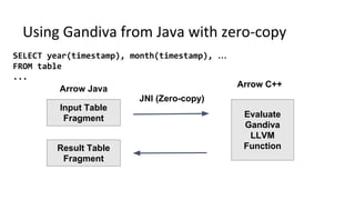 Using Gandiva from Java with zero-copy
SELECT year(timestamp), month(timestamp), …
FROM table
...
Input Table
Fragment
Arrow Java
JNI (Zero-copy)
Evaluate
Gandiva
LLVM
Function
Arrow C++
Result Table
Fragment
 