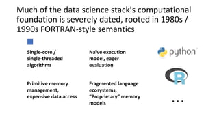 Much of the data science stack’s computational
foundation is severely dated, rooted in 1980s /
1990s FORTRAN-style semantics
Single-core /
single-threaded
algorithms
Naïve execution
model, eager
evaluation
Primitive memory
management,
expensive data access
Fragmented language
ecosystems,
“Proprietary” memory
models …
 