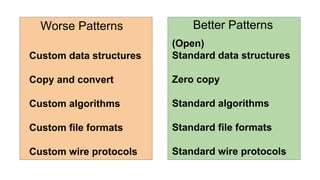 Worse Patterns Better Patterns
Custom data structures
Copy and convert
Custom algorithms
Custom file formats
Custom wire p...