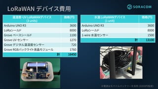 温湿度・UV LoRaWANデバイス
(3 units)
価格(円)
Arduino UNO R3 3600
LoRaシールド 8000
Grove ベースシールド 1100
Grove UV センサー 1270
Grove デジタル温湿度センサー 720
Grove RGBバックライト液晶モジュール 1760
計 16450
水温 LoRaWANデバイス
(1 unit)
価格(円)
Arduino UNO R3 3600
LoRaシールド 8000
1-wire 水温センサー 1500
計 13100
LoRaWAN デバイス費用
 