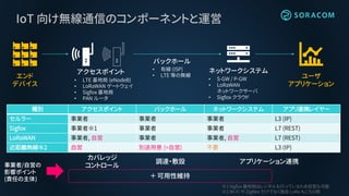 IoT 向け無線通信のコンポーネントと運営
エンド
デバイス
アクセスポイント ネットワークシステム
ユーザ
アプリケーション
• LTE 基地局 (eNodeB)
• LoRaWAN ゲートウェイ
• Sigfox 基地局
• PAN ルータ
• S-GW / P-GW
• LoRaWAN
ネットワークサーバ
• Sigfox クラウド
種別 アクセスポイント バックホール ネットワークシステム アプリ連携レイヤー
セルラー 事業者 事業者 事業者 L3 (IP)
Sigfox 事業者※1 事業者 事業者 L7 (REST)
LoRaWAN 事業者, 自営 事業者 事業者, 自営 L7 (REST)
近距離無線※2 自営 別途用意 (=自営) 不要 L3 (IP)
バックホール
※1 Sigfox 基地局はレンタルも行っているため自営も可能
※2 Wi-Fi や ZigBee だけでなく独自 LoRa もこちら側
カバレッジ
コントロール
アプリケーション連携調達・敷設
＋ 可用性維持
• 有線 (ISP)
• LTE 等の無線
事業者/自営の
影響ポイント
(責任の主体)
 