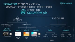 SORACOM のコネクティビティ
― あらゆるシーンで利用可能な IoT 向けデータ通信
IoT 向けデータ通信
SORACOM Air
グローバルカバレッジ
(日本でも利用可能)
カード型 SIM eSIM
plan01s
plan01s-LDV
セルラー
(2G / 3G / LTE)
日本カバレッジ
plan-D plan-K
カード型 SIM eSIM
NTTドコモ
回線
plan-KM1
KDDI
回線
LTE-M
LPWAN
Sigfox LoRaWAN
所有型
ゲートウェイ
共有型
ゲートウェイ
日本
カバレッジ
グローバル
カバレッジ
アンライセンス系
 