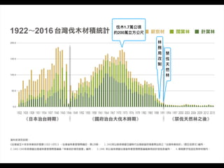 伐⽊木1.7萬公頃
約200萬立⽅方公尺
林林
務
局
改
制
禁
伐
天
然
林林
 