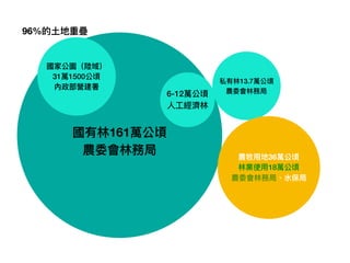 私有林林13.7萬公頃
農委會林林務局
國有林林161萬公頃
農委會林林務局 農牧⽤用地36萬公頃
林林業使⽤用18萬公頃
農委會林林務局、⽔水保局
6-12萬公頃
⼈人⼯工經濟林林
國家公園（陸域）
31萬1500公頃
內政部營建署
96%的⼟土地重疊
 