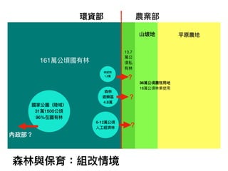 平原農地
161萬公頃國有林林
13.7
萬公
頃私
有林林
36萬公頃農牧⽤用地
18萬公頃林林業使⽤用
農業部環資部
森林林與保育：組改情境
6-12萬公頃
⼈人⼯工經濟林林
國家公園（陸域）
31萬1500公頃
96%在國有林林
林林試所
1.2萬
森林林
遊樂區
4.8萬
？
？
？
內政部？
⼭山坡地
 
