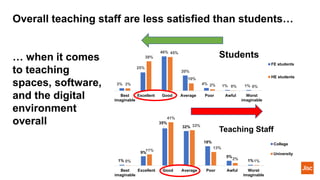 3%
25%
46%
20%
4%
1% 1%3%
39%
45%
10%
2% 0% 0%
Best
imaginable
Excellent Good Average Poor Awful Worst
imaginable
FE students
HE students
1%
9%
35%
32%
18%
5%
1%0%
11%
41%
33%
13%
2%
1%
Best
imaginable
Excellent Good Average Poor Awful Worst
imaginable
College
University
Overall teaching staff are less satisfied than students…
… when it comes
to teaching
spaces, software,
and the digital
environment
overall
Students
Teaching Staff
 