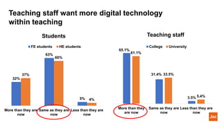 Teaching staff want more digital technology
within teaching
65.1%
31.4%
3.5%
61.1%
33.5%
5.4%
More than they
are now
Same as they are
now
Less than they are
now
College University
32%
63%
5%
37%
60%
4%
More than they are
now
Same as they are
now
Less than they are
now
FE students HE students
Students Teaching staff
 