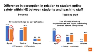 Difference in perception in relation to student online
safety within HE between students and teaching staff
53%
39%
8%
41%
50%
8%
Agree Neutral Disagree
My institution helps me stay safe online
FE students HE students
67%
29%
4%
16%
39%
45%
Agree Neutral Disagree
I am informed about my
responsibilities with regard to ensuring
students behave safely online
College University
Students Teaching staff
 