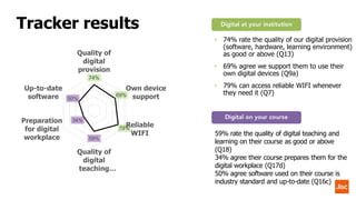 Tracker results
59% rate the quality of digital teaching and
learning on their course as good or above
(Q18)
34% agree their course prepares them for the
digital workplace (Q17d)
50% agree software used on their course is
industry standard and up-to-date (Q16c)
• 74% rate the quality of our digital provision
(software, hardware, learning environment)
as good or above (Q13)
• 69% agree we support them to use their
own digital devices (Q9a)
• 79% can access reliable WIFI whenever
they need it (Q7)
74%
69%
79%
59%
34%
50%
Quality of
digital
provision
Own device
support
Reliable
WIFI
Quality of
digital
teaching…
Preparation
for digital
workplace
Up-to-date
software
 