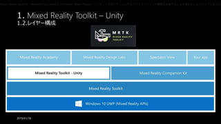 1. Mixed Reality Toolkit – Unity
1.2.レイヤー構成
2019/01/18
Mixed Reality Toolkitは、Microsoft HoloLensおよびWindows Mixed Realityヘッドセットをターゲットとするアプリケーションの開発を加速することを目的としたスクリプトおよびコ
 