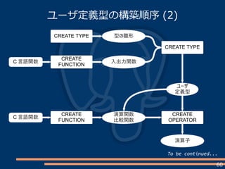 60
ユーザ定義型の構築順序 (2)
CREATE
FUNCTION
C 言語関数
CREATE TYPE 型の雛形
入出力関数
CREATE TYPE
ユーザ
定義型
C 言語関数
CREATE
FUNCTION
CREATE
FUNCTION
入出力関数
演算関数
比較関数
CREATE
OPERATOR
演算子
To be continued...
 