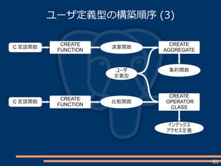61
ユーザ定義型の構築順序 (3)
ユーザ
定義型
C 言語関数
CREATE
FUNCTION
演算関数
CREATE
AGGREGATE
集約関数
C 言語関数
CREATE
FUNCTION
比較関数
CREATE
OPERATOR
CLASS
インデックス
アクセス定義
 