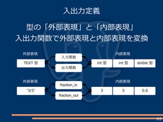 63
入出力定義
型の「外部表現」と「内部表現」
入出力関数で外部表現と内部表現を変換
TEXT 型 int 型 int 型 doible 型
入力関数
出力関数
外部表現 内部表現
‘3/5’ 3 5 0.6
fraction_in
fraction_out
外部表現 内部表現
 