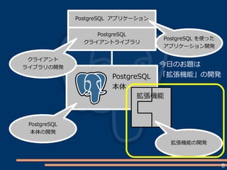8
PostgreSQL
本体
PostgreSQL アプリケーション
PostgreSQL
クライアントライブラリ
拡張機能
PostgreSQL
本体の開発
クライアント
ライブラリの開発
拡張機能の開発
今日のお題は
「拡張機能」の開発
PostgreSQL を使った
アプリケーション開発
 
