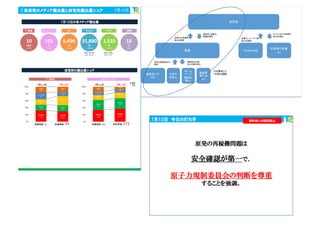 ①自民党のメディア露出量と政党別露出量シェア
ＴＶ番組 Webニュース 2ch Twitter ブログ 検索
ポジ：42.1％
ネガ：53.3%
7月12日の各メディア露出量
10
番組
（±0）
101
件
（+16）
6,496
件
（+100）
31,880
件
（+800)
1,510
件
(+437)
ポジ：6.3％
ネガ：9.7%
7月13日
18
件
(0)
自民党
32%
自民党
29%
民主党
16%
民主党
18%
維新の会
16%
維新の会
26%
みんなの党
19%
みんなの党
12%
共産党
16%
共産党
15%
0%
20%
40%
60%
80%
100%
自民党
34%
自民党
37%
民主党
28%
民主党
30%
維新の会
14%
維新の会
17%
みんなの党
10%
みんなの党
9%
共産党
14%
共産党
7%
0%
20%
40%
60%
80%
100%
総番組数：31
※重複
含む
総番組数：34
政党別の露出量シェア
ＴＶ番組 Webニュース
総番組数：253 総記事数：273
7月11日 7月12日 7月11日 7月12日
5
7月13日 今日の打ち手 部外者への閲覧禁止
原発の再稼働問題は
安全確認が第一で、
原子力規制委員会の判断を尊重
することを強調。
 