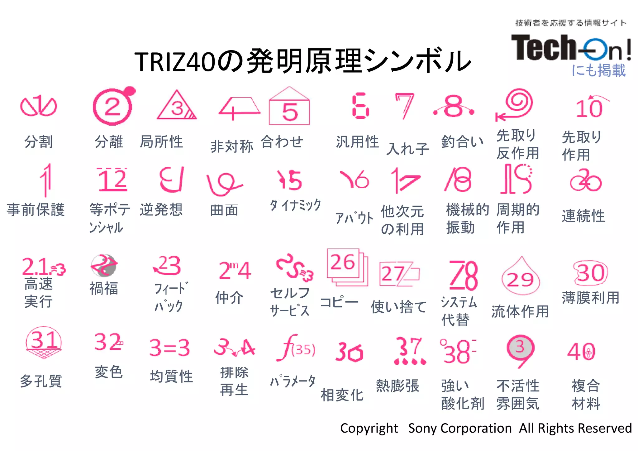 TRIZ40の発明原理シンボル
分割 分離 局所性 非対称 合わせ 汎用性
入れ子
釣合い 先取り
反作用
先取り
作用
事前保護 等ポテ
ﾝｼｬﾙ
逆発想 曲面 ﾀﾞｲﾅﾐｯｸ 他次元
の利用
機械的
振動
周期的
作用
連続性
高速
実行
禍福 ﾌｨｰﾄﾞ
ﾊﾞｯｸ コピー 使い捨て ｼｽﾃﾑ
代替
仲介 セルフ
ｻｰﾋﾞｽ 流体作用
薄膜利用
多孔質
変色 均質性 排除
再生
ﾊﾟﾗﾒｰﾀ
相変化
熱膨張 強い
酸化剤
不活性
雰囲気
複合
材料
Copyright Sony Corporation All Rights Reserved
ｱﾊﾞｳﾄ
にも掲載
 