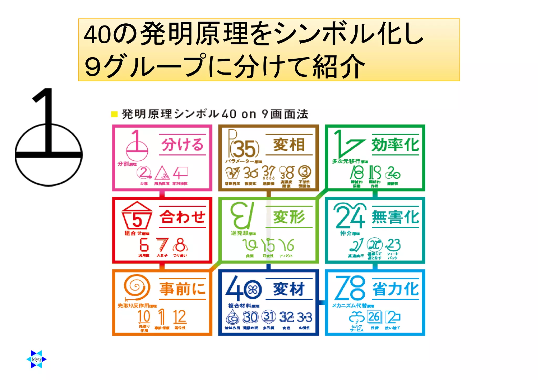 4040の発明原理をシンボル化し
９グループに分けて紹介
 