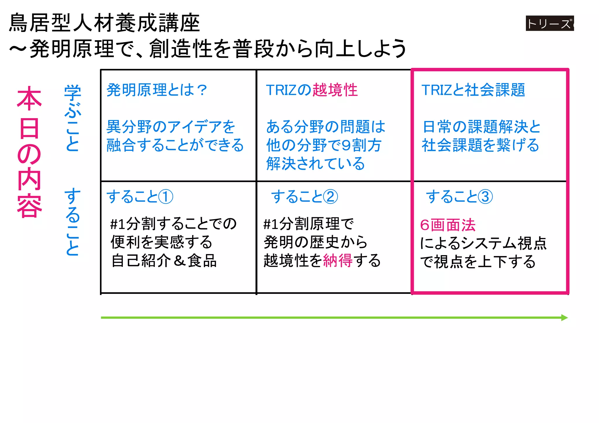 学
ぶ
こ
と
鳥居型人材養成講座
～発明原理で、創造性を普段から向上しよう
・要素②
すること①
要素①
TRIZの越境性
ある分野の問題は
他の分野で９割方
解決されている
TRIZと社会課題
日常の課題解決と
社会課題を繋げる
要素③
TRIZ発明原理とは
#1分割原理
T1,T2,T3
（事前/事中/事後）
すること② すること③
磁石、しゃもじ
６画面法
によるシステム視点
で視点を上下する
#1分割することでの
便利を実感する
自己紹介＆食品
す
る
こ
と
具
体
的
手
段
本
日
の
内
容
発明原理とは？
異分野のアイデアを
融合することができる
#1分割原理で
発明の歴史から
越境性を納得する
発明原理の重ね掛け
 