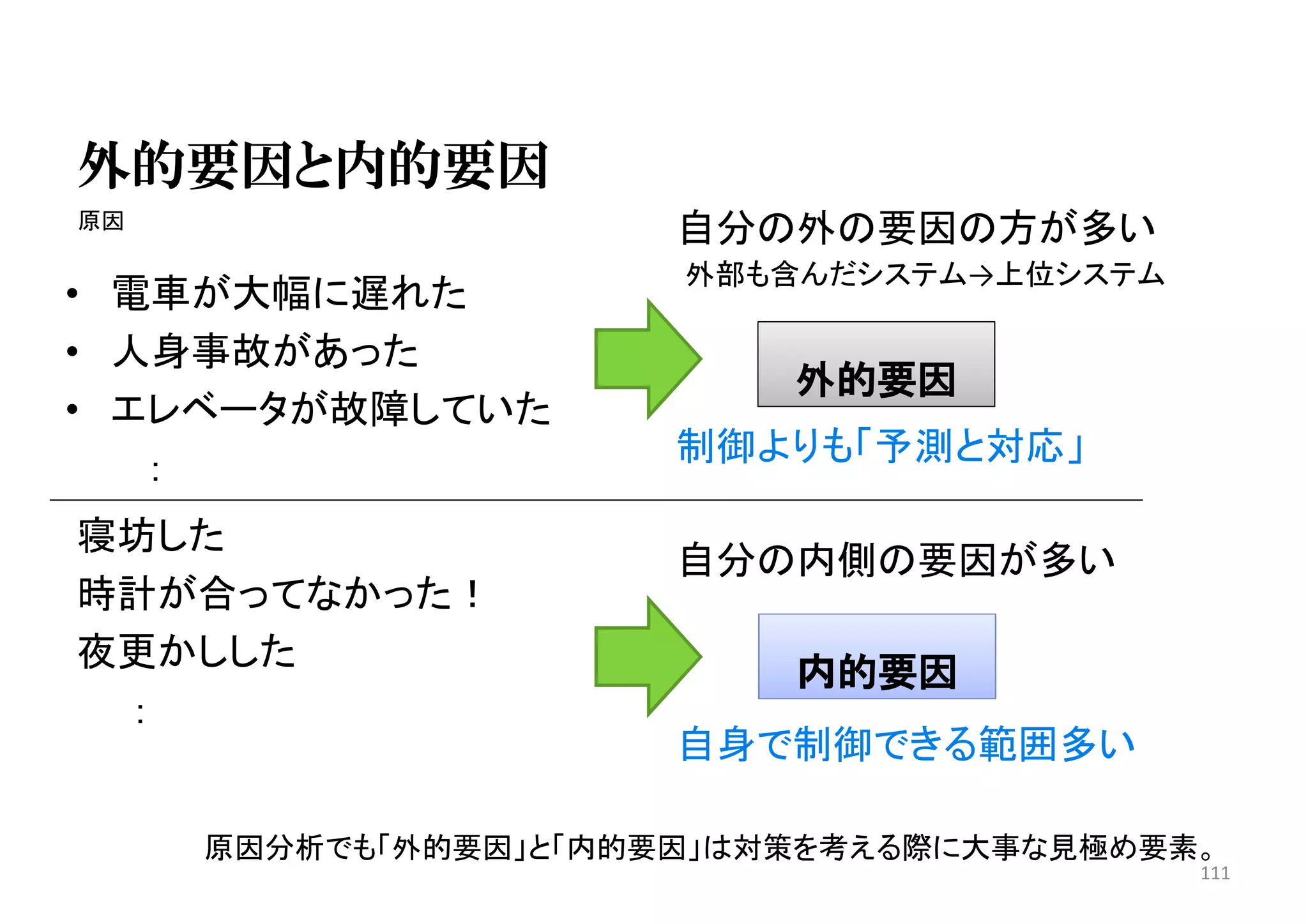 外的要因と内的要因
寝坊した
時計が合ってなかった！
夜更かしした
：
自分の外の要因の方が多い
• 電車が大幅に遅れた
• 人身事故があった
• エレベータが故障していた
：
内的要因
外的要因
原因
自分の内側の要因が多い
外部も含んだシステム→上位システム
制御よりも「予測と対応」
自身で制御できる範囲多い
原因分析でも「外的要因」と「内的要因」は対策を考える際に大事な見極め要素。
111
 