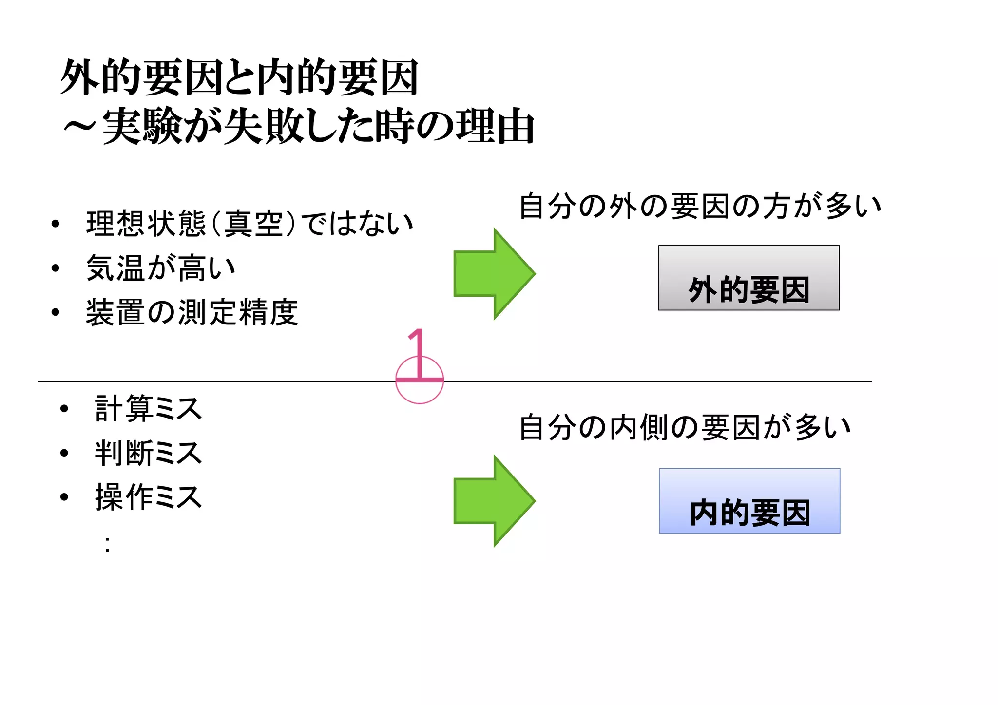 外的要因と内的要因
～実験が失敗した時の理由
• 計算ミス
• 判断ミス
• 操作ミス
：
自分の外の要因の方が多い
• 理想状態（真空）ではない
• 気温が高い
• 装置の測定精度
内的要因
外的要因
自分の内側の要因が多い
 