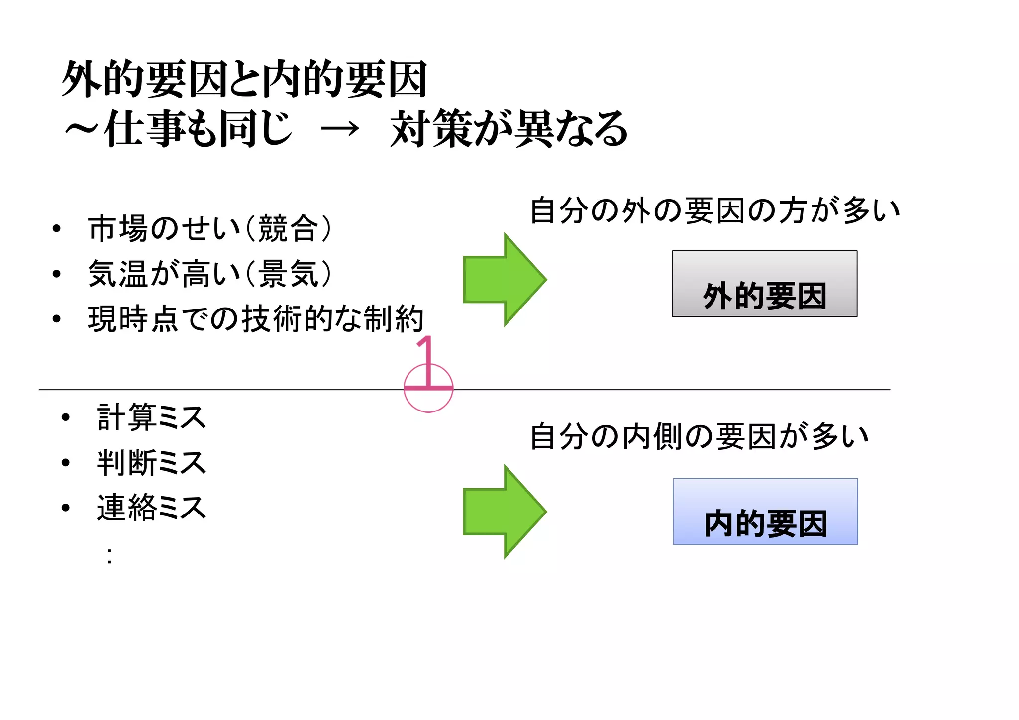 外的要因と内的要因
～仕事も同じ → 対策が異なる
• 計算ミス
• 判断ミス
• 連絡ミス
：
自分の外の要因の方が多い
• 市場のせい（競合）
• 気温が高い（景気）
• 現時点での技術的な制約
内的要因
外的要因
自分の内側の要因が多い
 