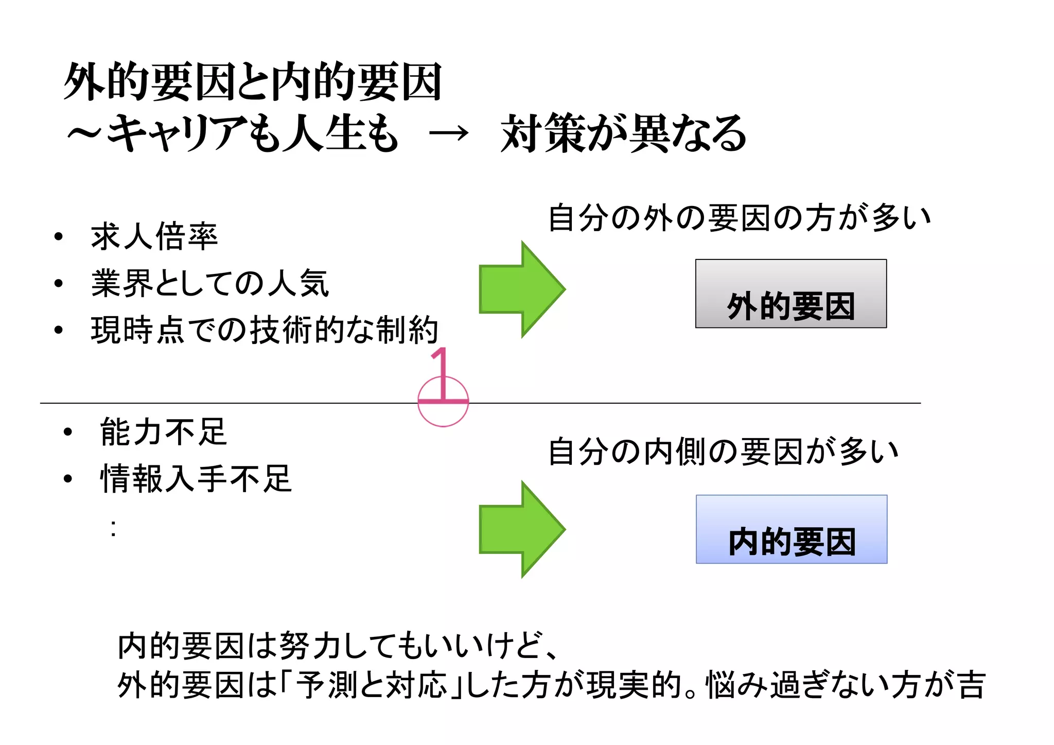 外的要因と内的要因
～キャリアも人生も → 対策が異なる
• 能力不足
• 情報入手不足
：
自分の外の要因の方が多い
• 求人倍率
• 業界としての人気
• 現時点での技術的な制約
内的要因
外的要因
自分の内側の要因が多い
内的要因は努力してもいいけど、
外的要因は「予測と対応」した方が現実的。悩み過ぎない方が吉
 