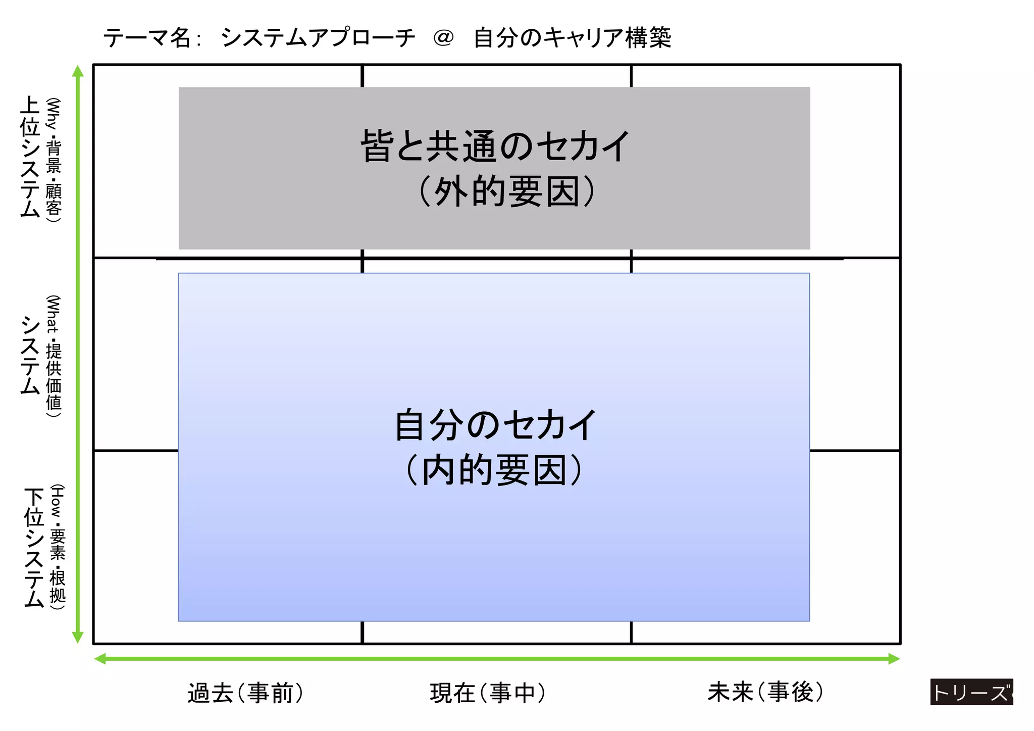 過去（事前） 現在（事中） 未来（事後）
テーマ名： システムアプローチ ＠ 自分のキャリア構築
皆と共通のセカイ
（外的要因）
自分のセカイ
（内的要因）
（
Why
・背
景
・顧
客
）
上
位
シ
ス
テ
ム
（
What
・提
供
価
値
）
シ
ス
テ
ム
（
How
・要
素
・根
拠
）
下
位
シ
ス
テ
ム
 