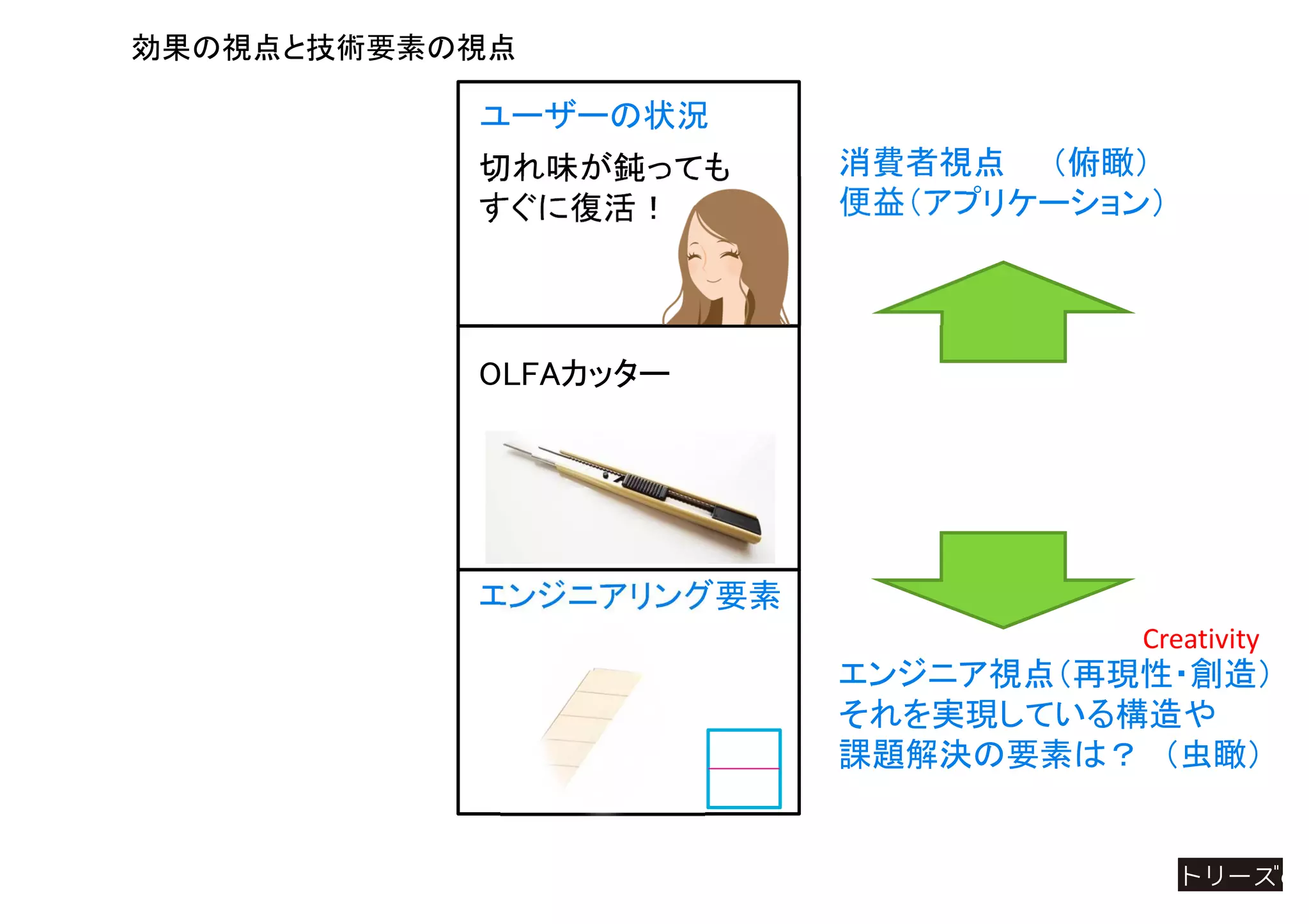 効果の視点と技術要素の視点
エンジニアリング要素
切れ味が鈍っても
すぐに復活！
ユーザーの状況
OLFAカッター
消費者視点 （俯瞰）
便益（アプリケーション）
エンジニア視点（再現性・創造）
それを実現している構造や
課題解決の要素は？ （虫瞰）
Creativity
 