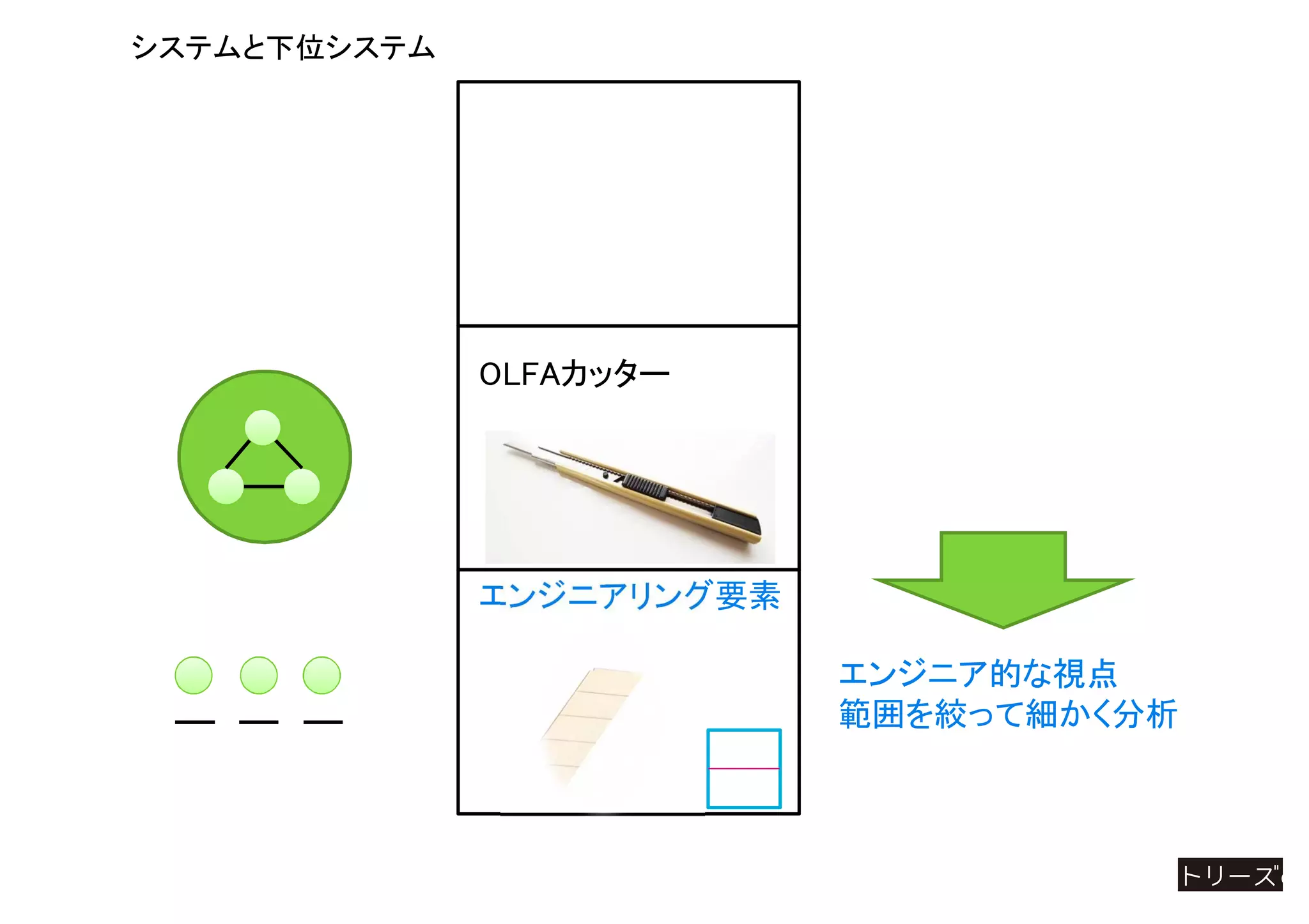 システムと下位システム
エンジニアリング要素
OLFAカッター
エンジニア的な視点
範囲を絞って細かく分析
 