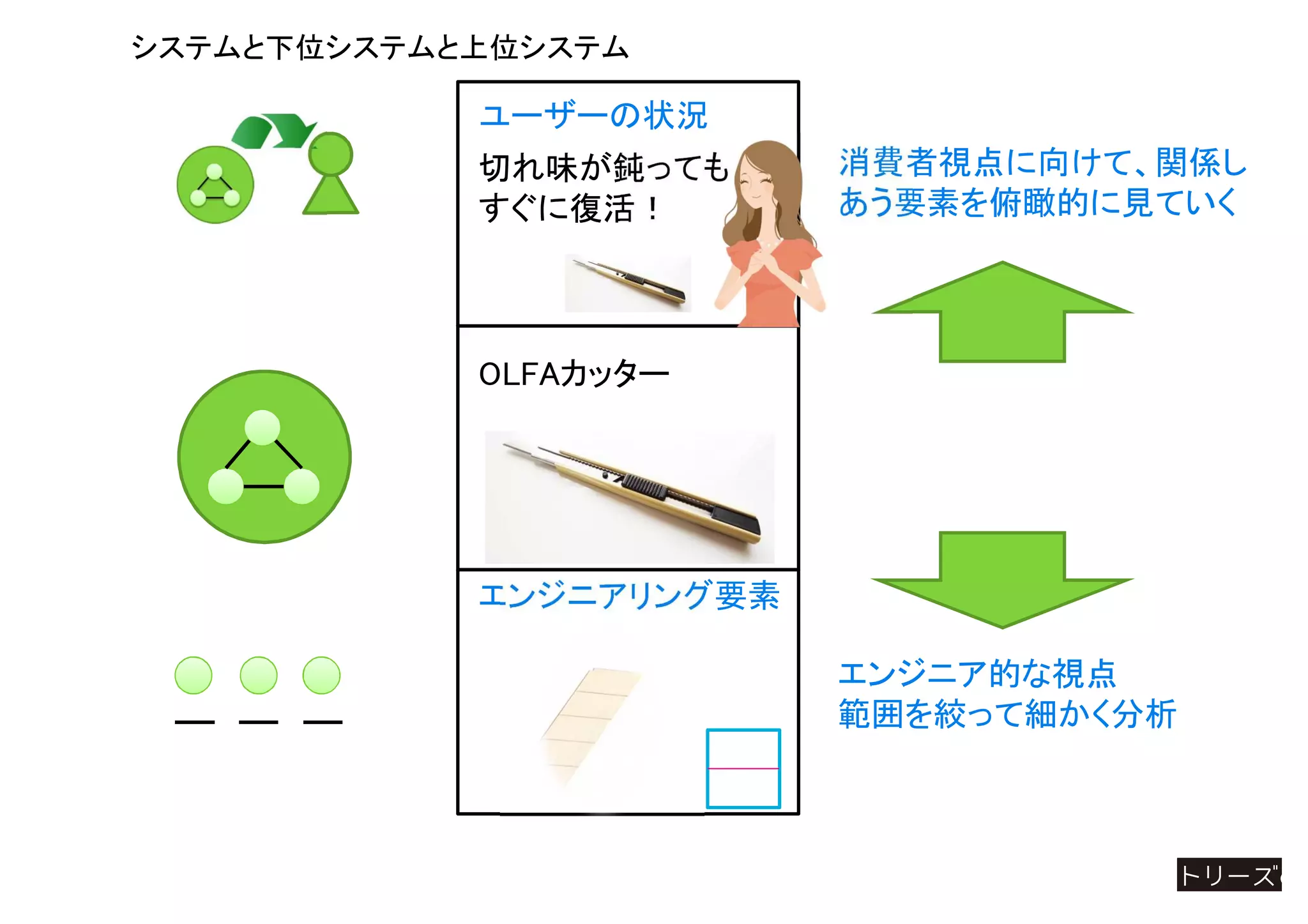 システムと下位システムと上位システム
エンジニアリング要素
切れ味が鈍っても
すぐに復活！
ユーザーの状況
OLFAカッター
消費者視点に向けて、関係し
あう要素を俯瞰的に見ていく
エンジニア的な視点
範囲を絞って細かく分析
 