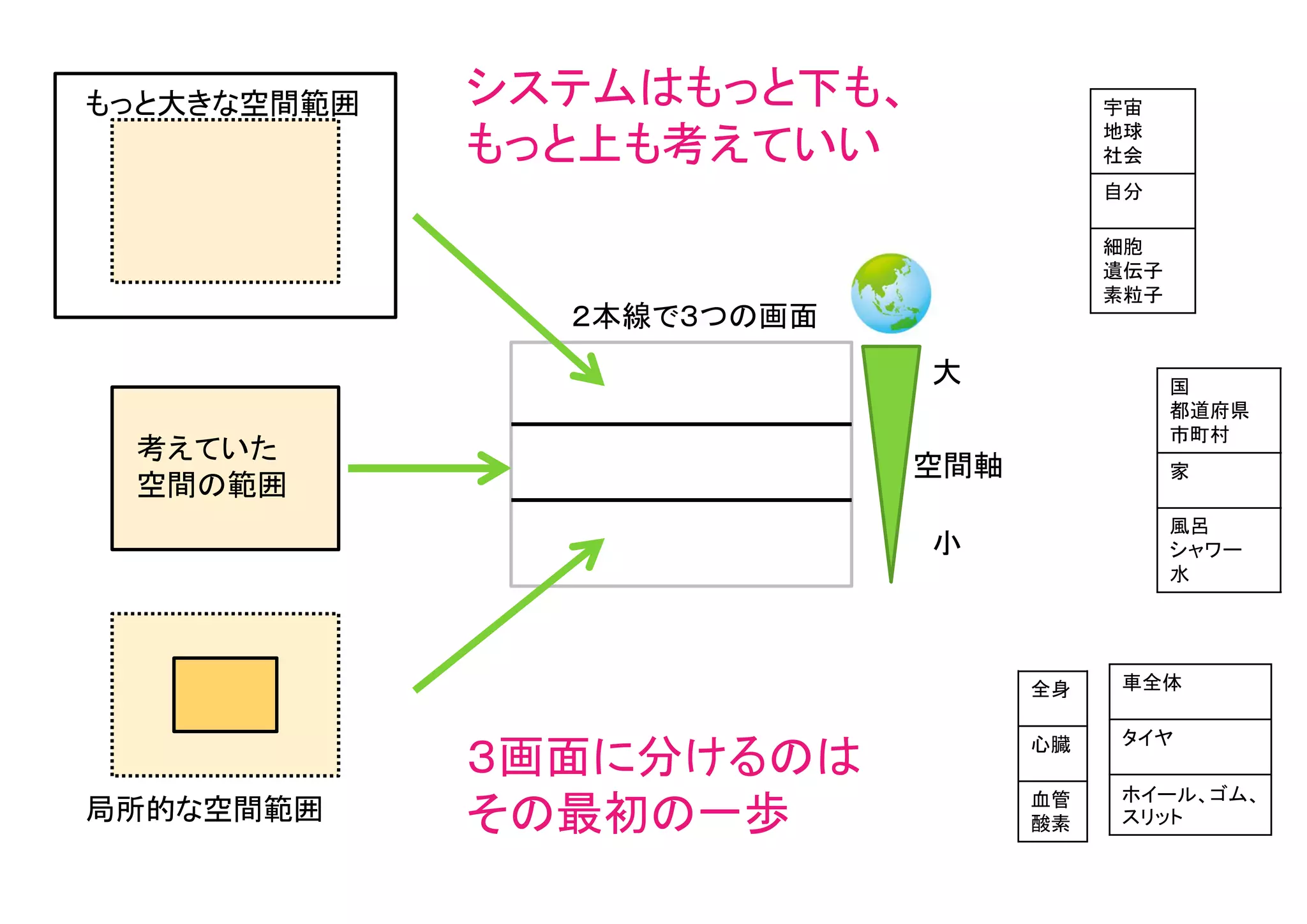 ２本線で３つの画面
考えていた
空間の範囲
もっと大きな空間範囲
局所的な空間範囲
車全体
タイヤ
ホイール、ゴム、
スリット
宇宙
地球
社会
自分
細胞
遺伝子
素粒子
大
小
空間軸
全身
心臓
血管
酸素
国
都道府県
市町村
家
風呂
シャワー
水
システムはもっと下も、
もっと上も考えていい
３画面に分けるのは
その最初の一歩
 