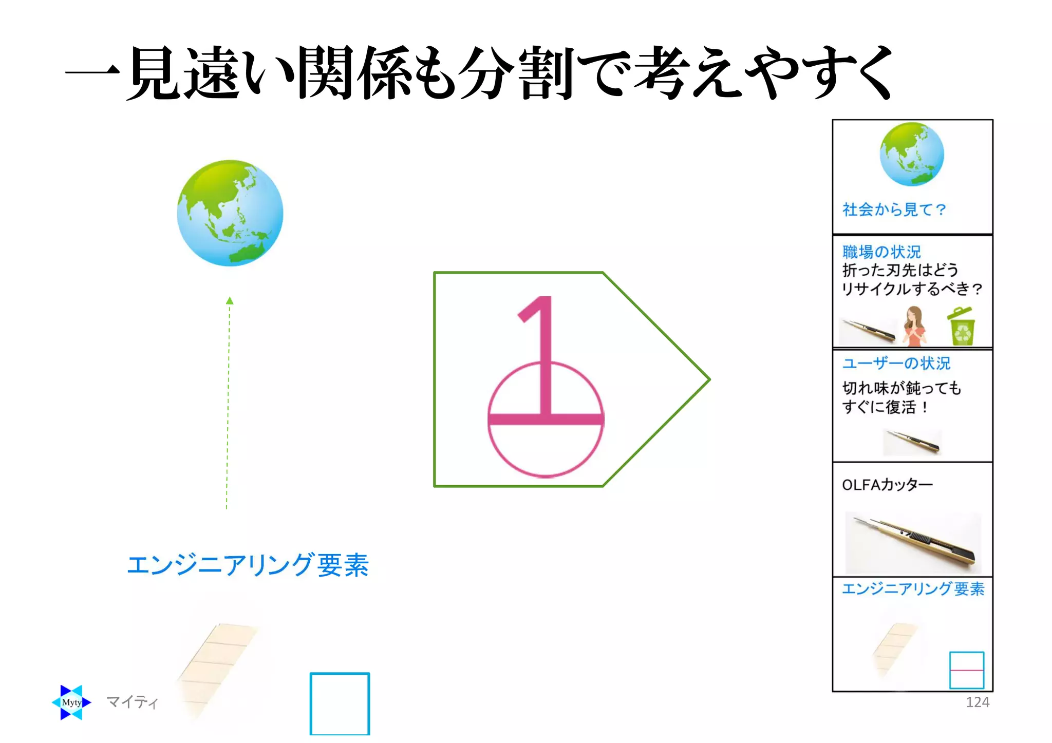 一見遠い関係も分割で考えやすく
マイティ 124
エンジニアリング要素
 