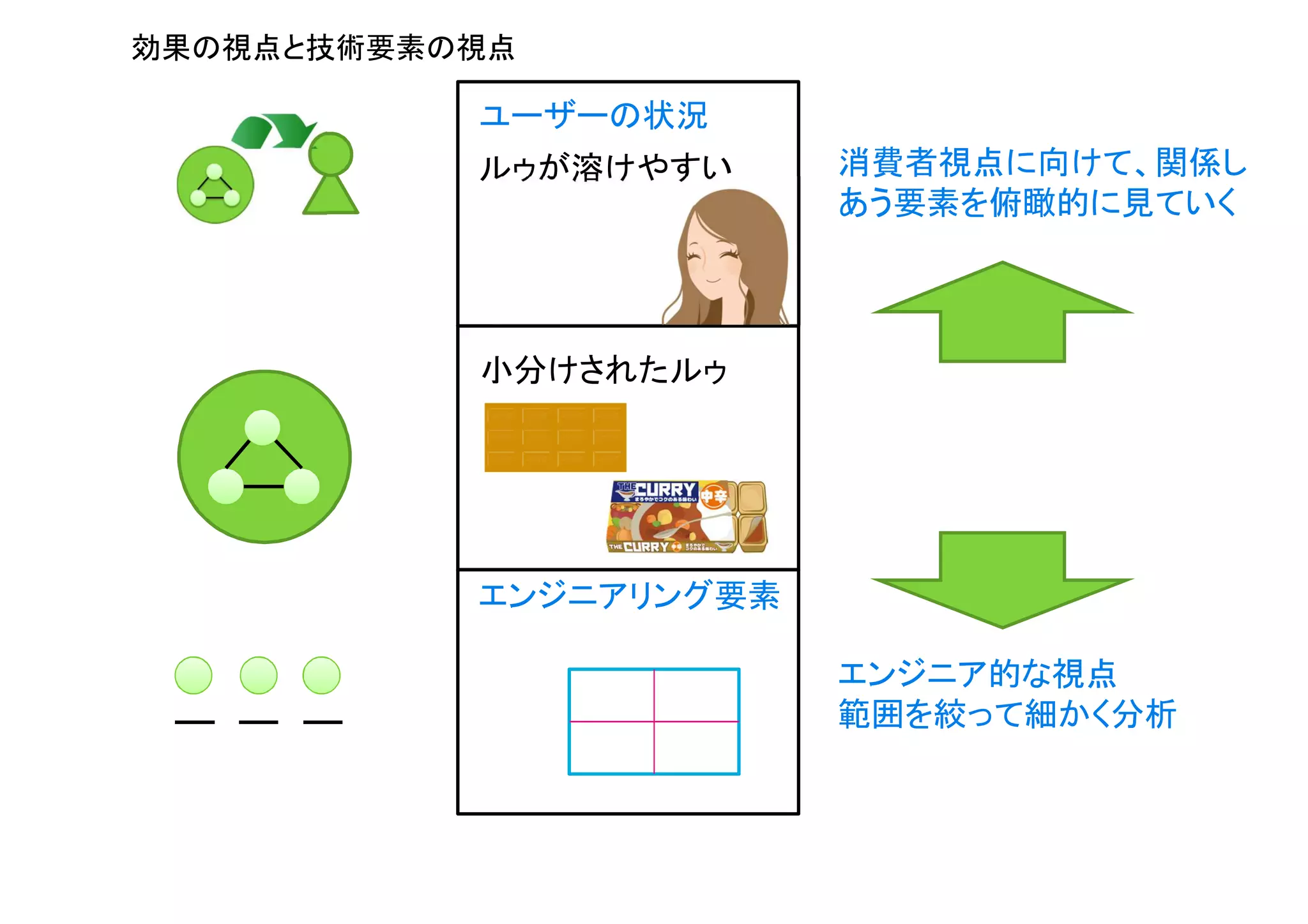 効果の視点と技術要素の視点
エンジニアリング要素
ルゥが溶けやすい
ユーザーの状況
小分けされたルゥ
消費者視点に向けて、関係し
あう要素を俯瞰的に見ていく
エンジニア的な視点
範囲を絞って細かく分析
 