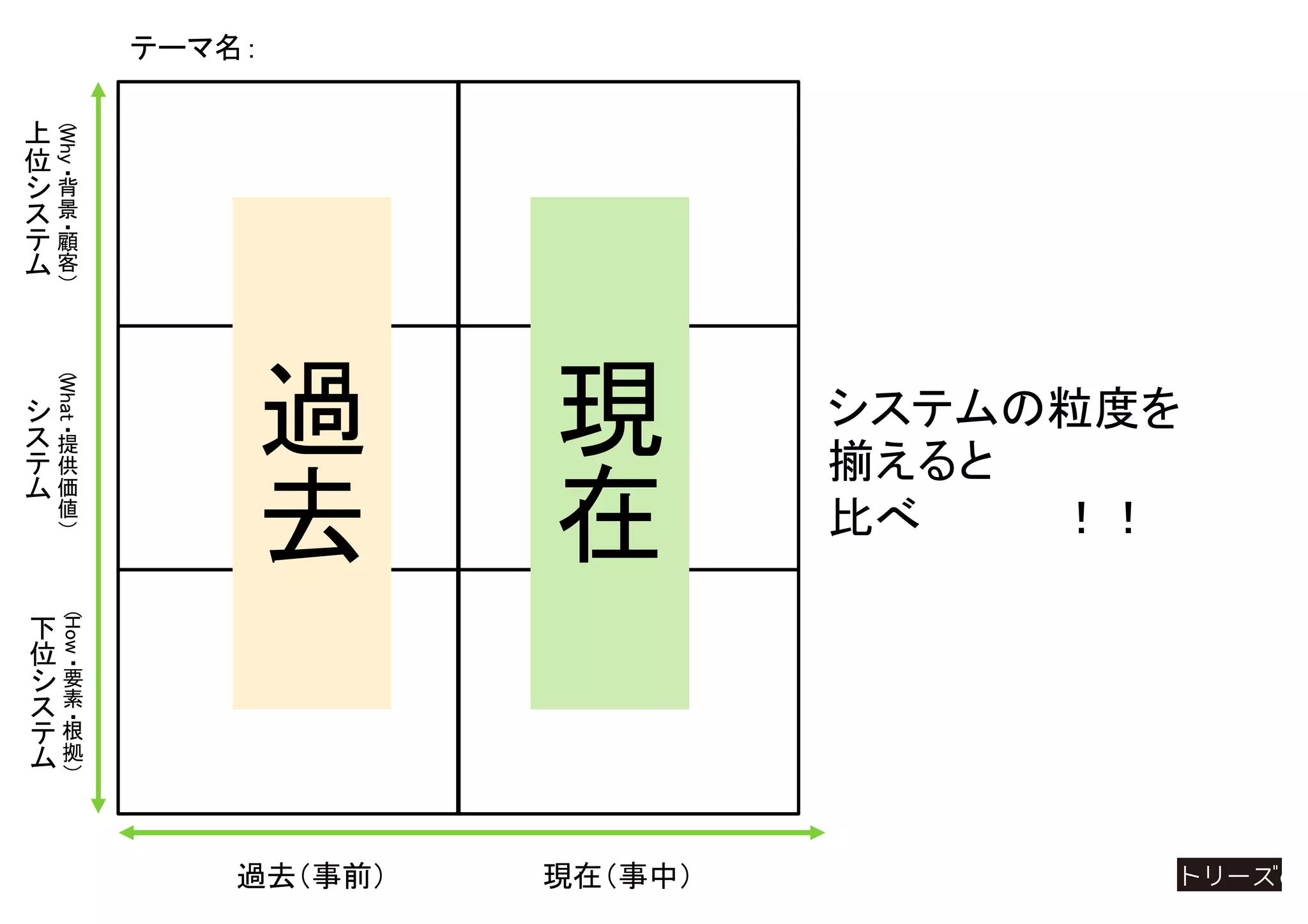 過
去
現
在
過去（事前） 現在（事中）
テーマ名：
（
Why
・背
景
・顧
客
）
上
位
シ
ス
テ
ム
（
What
・提
供
価
値
）
シ
ス
テ
ム
（
How
・要
素
・根
拠
）
下
位
シ
ス
テ
ム
システムの粒度を
揃えると
比べやすい！！
 