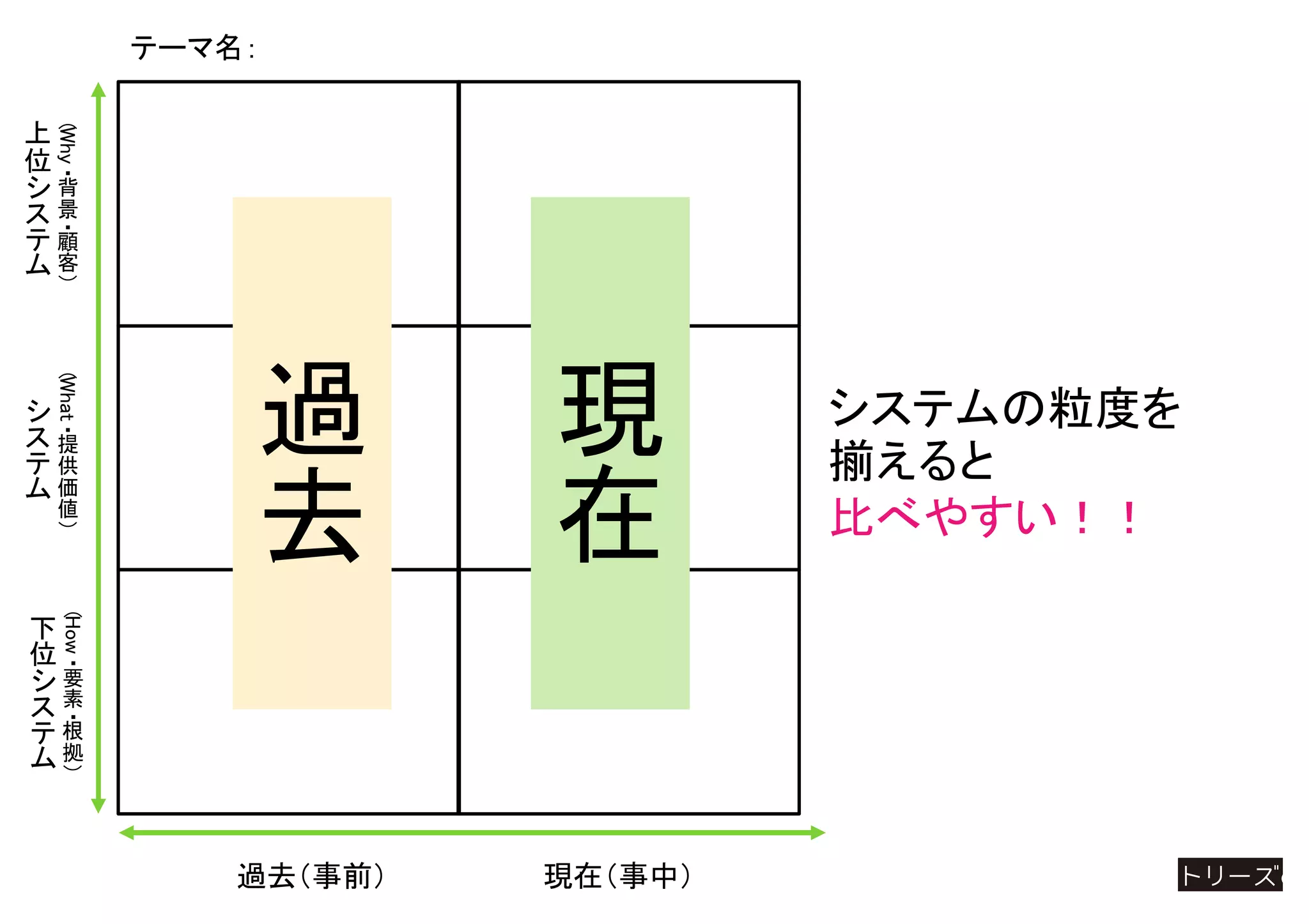 過
去
現
在
過去（事前） 現在（事中）
テーマ名：
（
Why
・背
景
・顧
客
）
上
位
シ
ス
テ
ム
（
What
・提
供
価
値
）
シ
ス
テ
ム
（
How
・要
素
・根
拠
）
下
位
シ
ス
テ
ム
システムの粒度を
揃えると
比べやすい！！
 