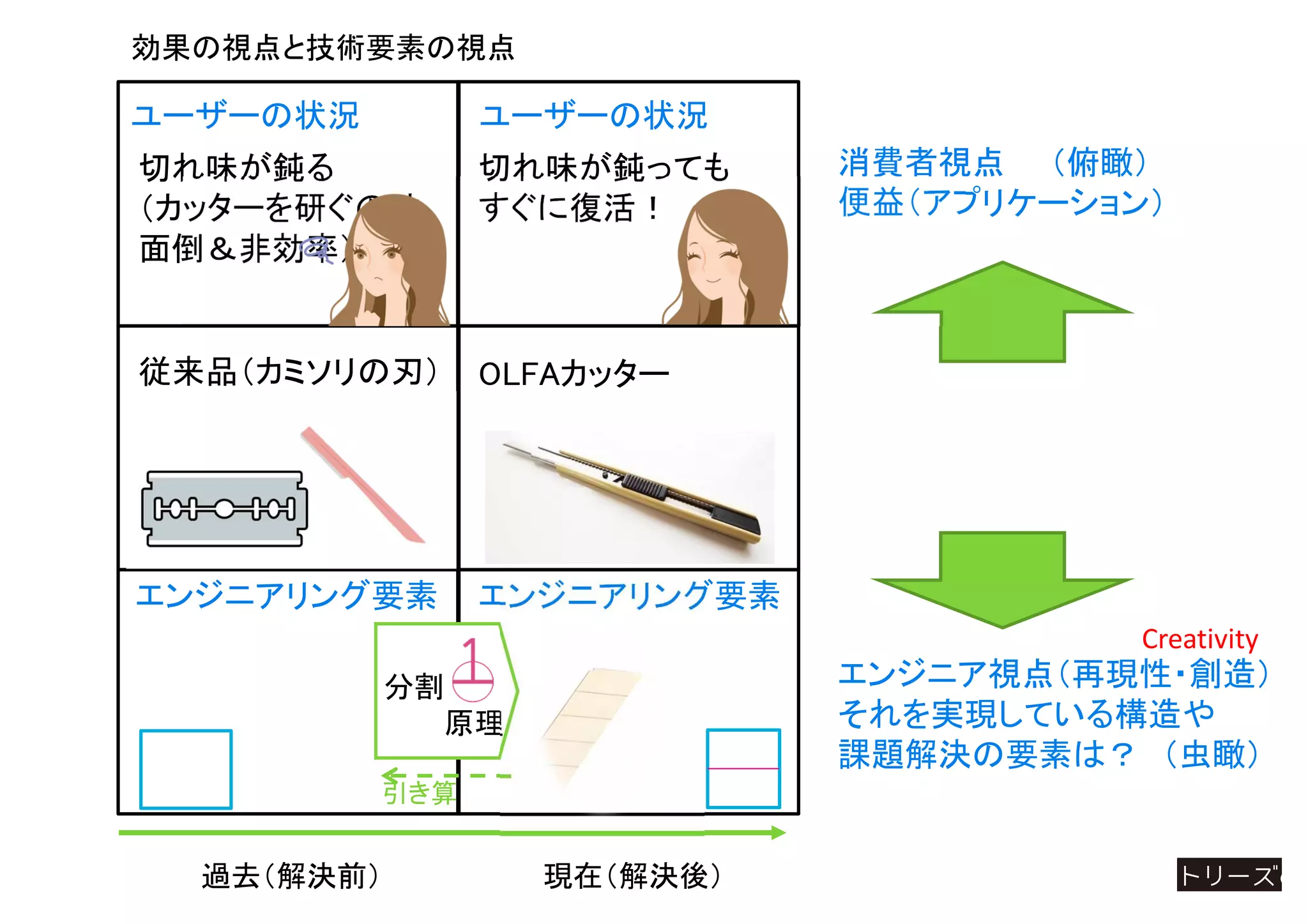 過去（解決前） 現在（解決後）
効果の視点と技術要素の視点
エンジニアリング要素エンジニアリング要素
切れ味が鈍っても
すぐに復活！
従来品（カミソリの刃）
ユーザーの状況 ユーザーの状況
OLFAカッター
切れ味が鈍る
（カッターを研ぐのは
面倒＆非効率）
消費者視点 （俯瞰）
便益（アプリケーション）
エンジニア視点（再現性・創造）
それを実現している構造や
課題解決の要素は？ （虫瞰）
Creativity
分割
原理
引き算
 