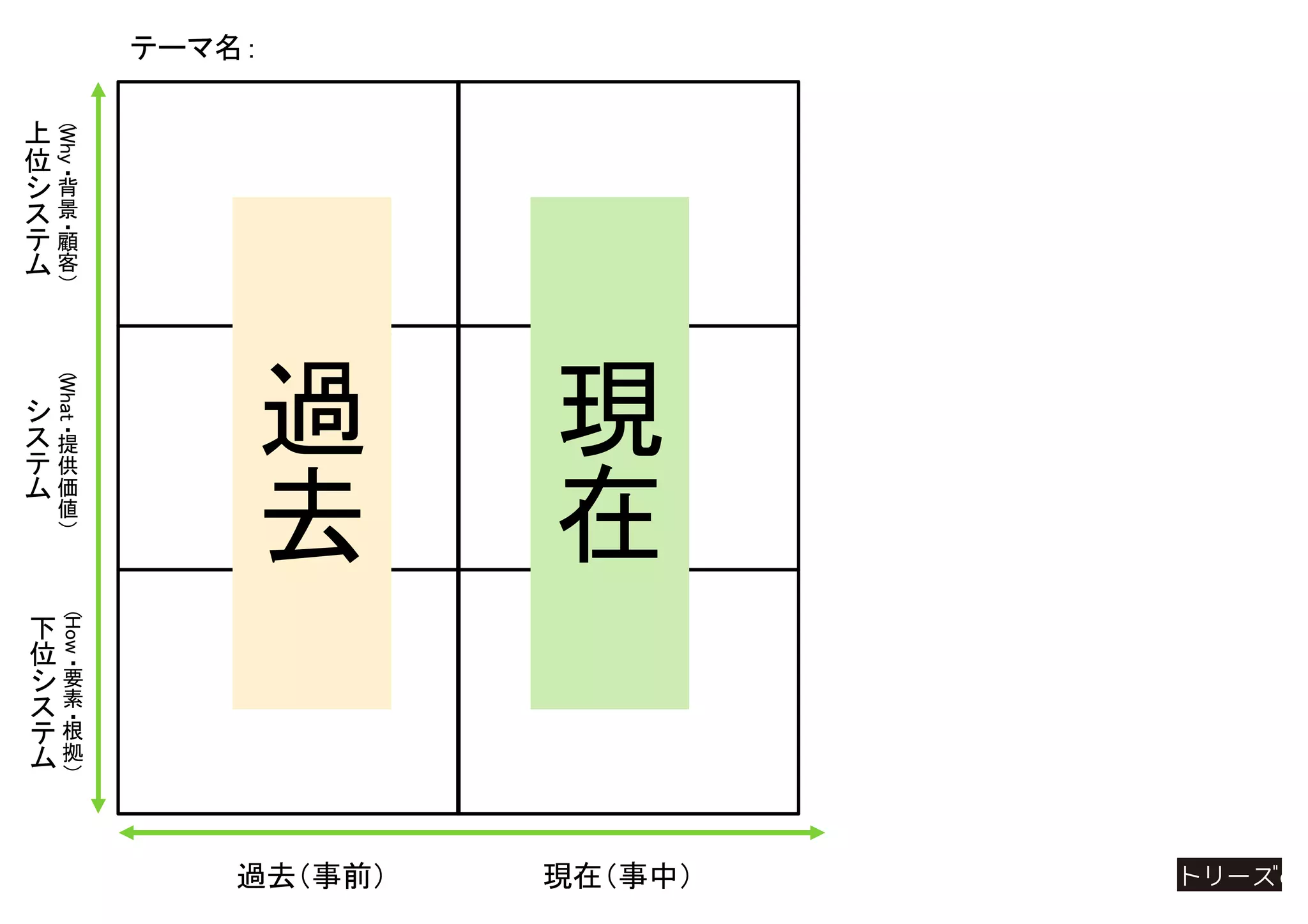 過
去
現
在
過去（事前） 現在（事中）
テーマ名：
（
Why
・背
景
・顧
客
）
上
位
シ
ス
テ
ム
（
What
・提
供
価
値
）
シ
ス
テ
ム
（
How
・要
素
・根
拠
）
下
位
シ
ス
テ
ム
 