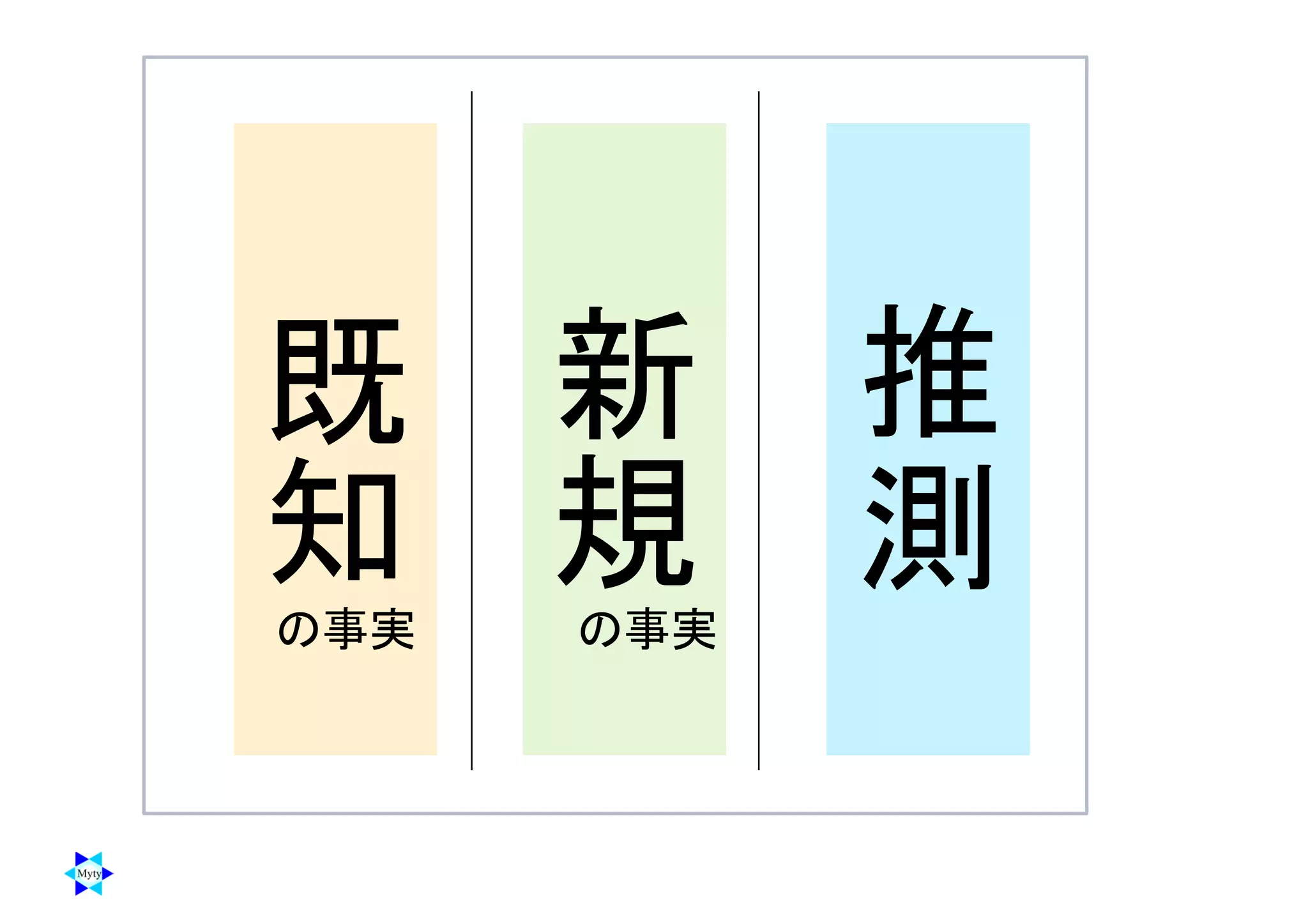 新
規
推
測
既
知
の事実 の事実
 