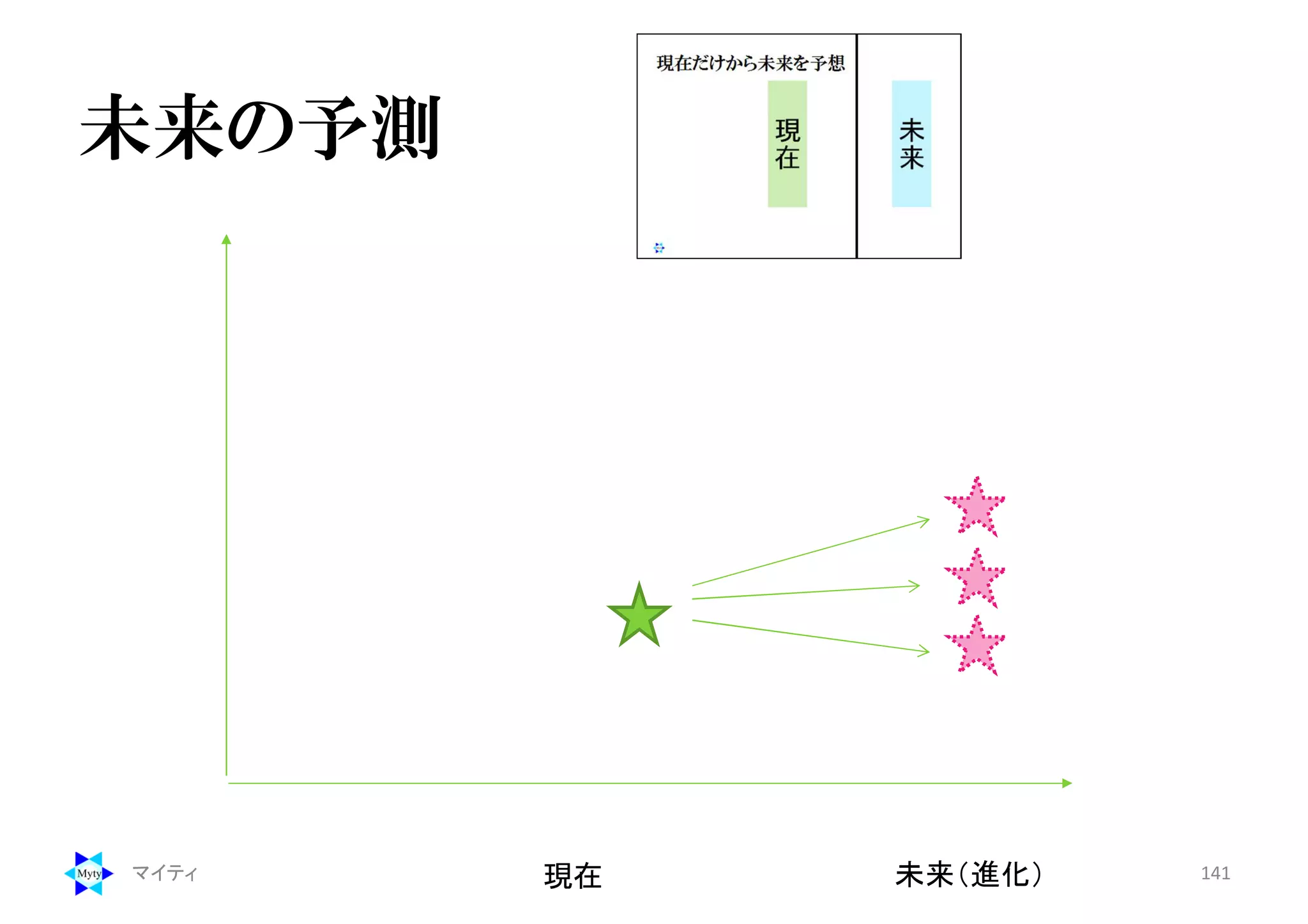 未来の予測
マイティ 141現在 未来（進化）
 