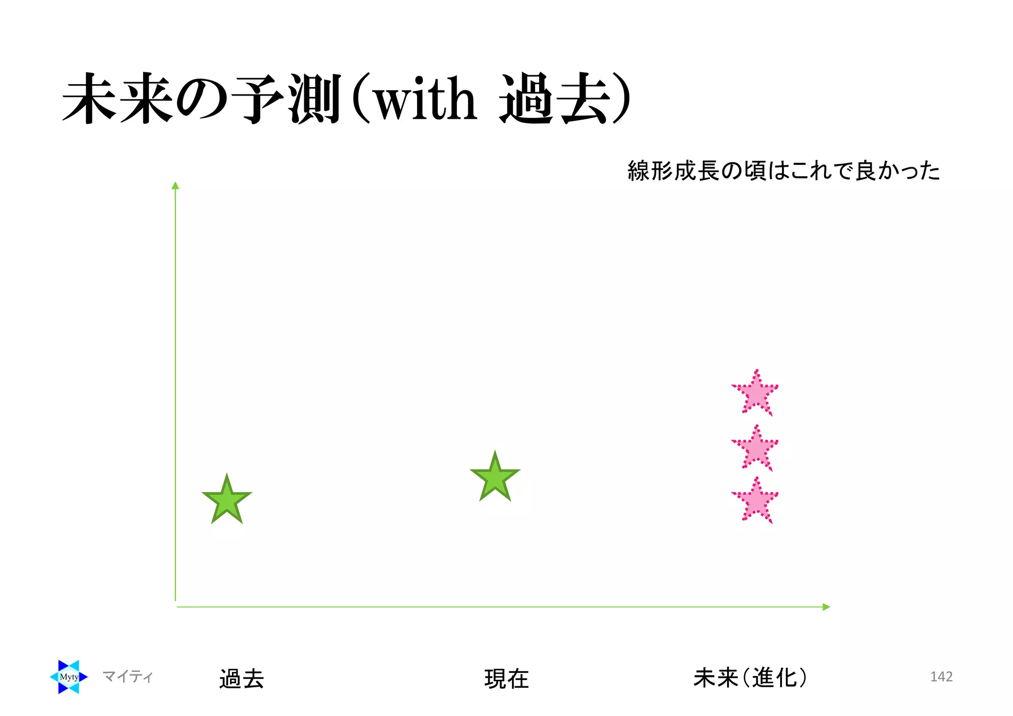 未来の予測（with 過去）
マイティ 142過去 現在 未来（進化）
線形成長の頃はこれで良かった
 