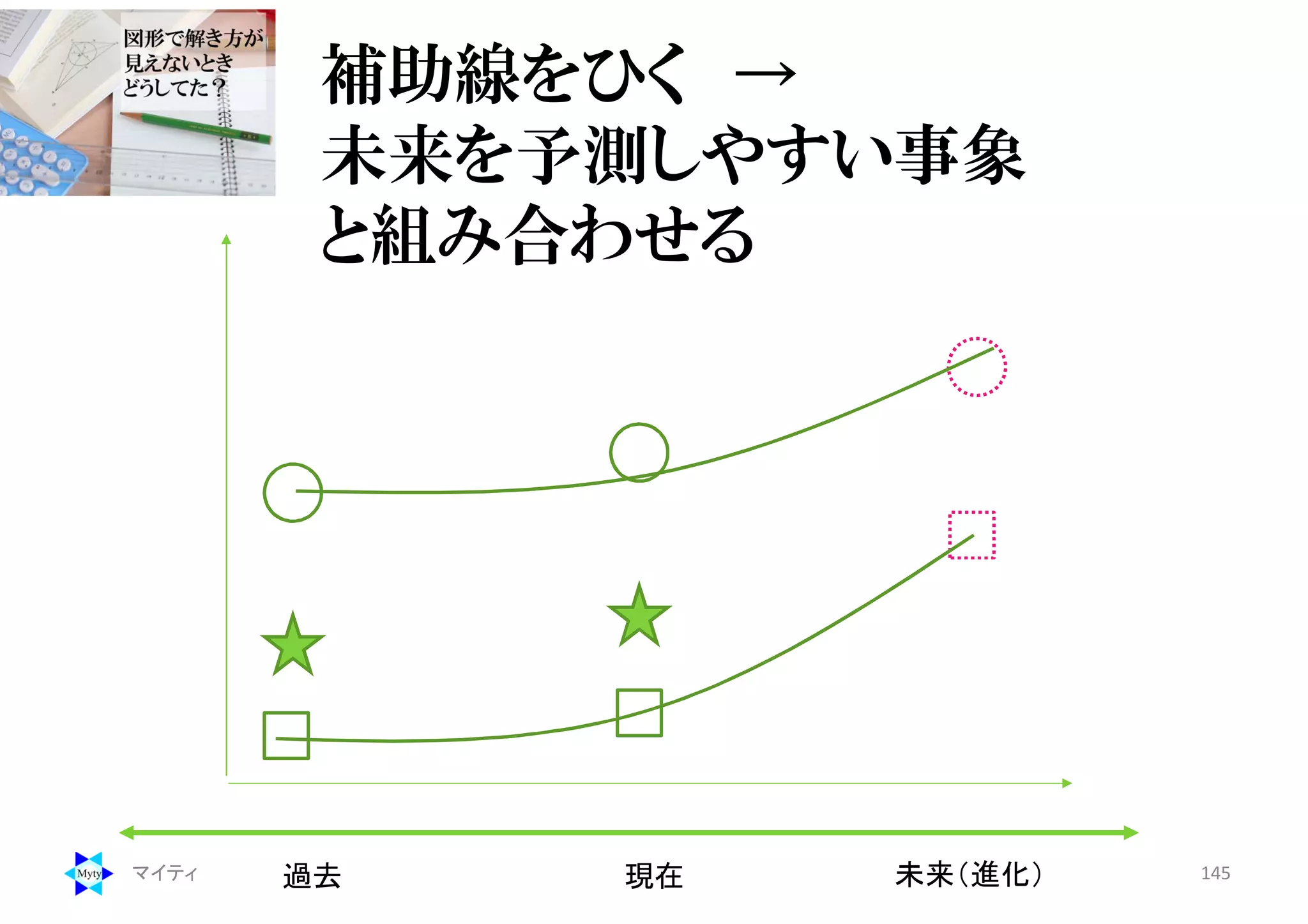 補助線をひく →
未来を予測しやすい事象
と組み合わせる
マイティ 145未来（進化）過去 現在
 