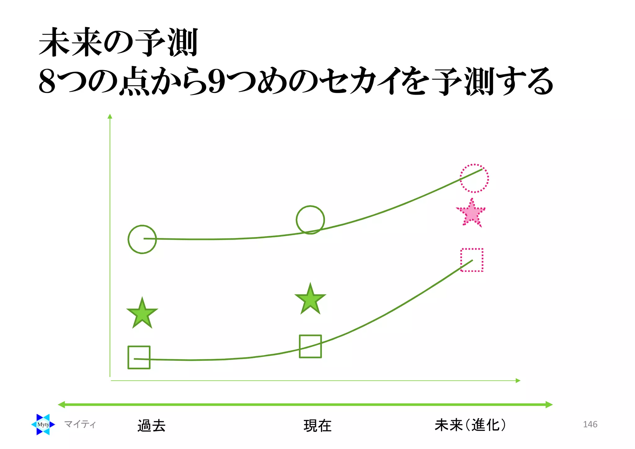 未来の予測
８つの点から９つめのセカイを予測する
マイティ 146未来（進化）過去 現在
 