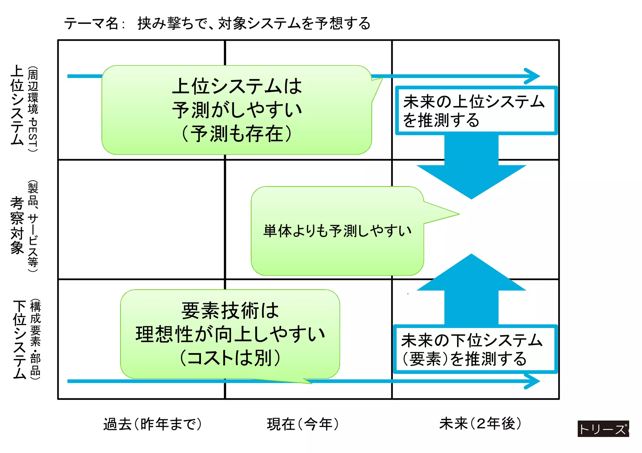 （周
辺
環
境
・
PEST
）
上
位
シ
ス
テ
ム
（製
品
、
サ
ー
ビ
ス
等
）
考
察
対
象
（構
成
要
素
・部
品
）
下
位
シ
ス
テ
ム
テーマ名： 挟み撃ちで、対象システムを予想する
・
過去（昨年まで） 現在（今年） 未来（２年後）
未来の上位システム
を推測する
未来の下位システム
（要素）を推測する
単体よりも予測しやすい
要素技術は
理想性が向上しやすい
（コストは別）
上位システムは
予測がしやすい
（予測も存在）
 