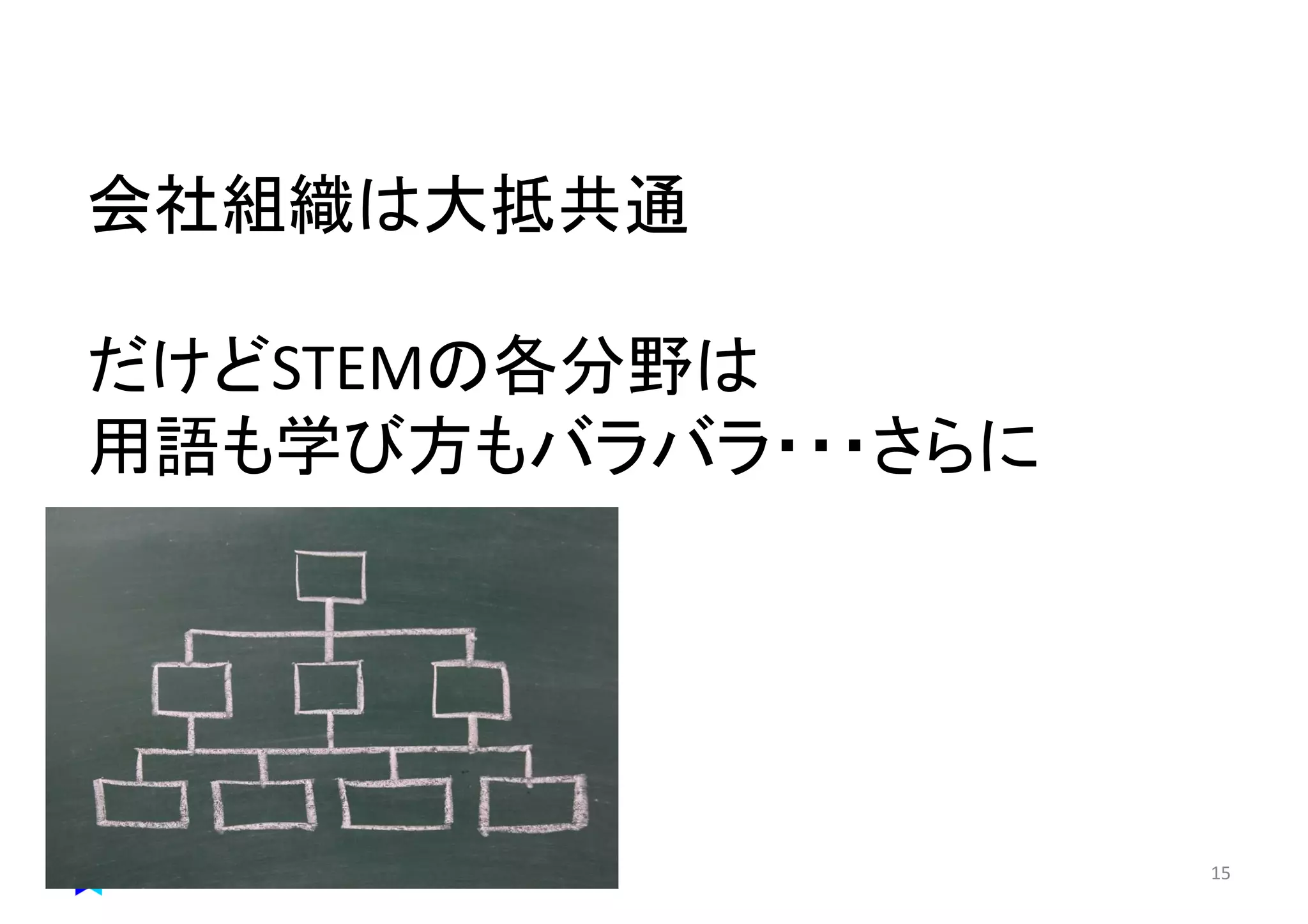 マイティ 15
会社組織は大抵共通
だけどSTEMの各分野は
用語も学び方もバラバラ・・・さらに
 